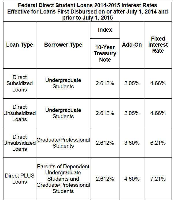 Are Student Loan Interest Rates Going Up